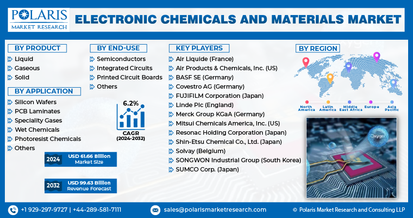 Electronic Chemicals and Materials Market size